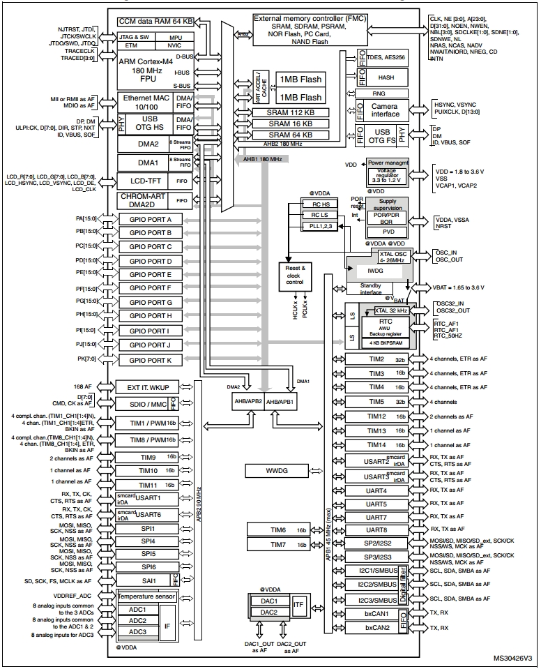 STM32F439IG, 32-разрядный ARM-микроконтроллер с плавающей точкой на базе ядра Cortex-M4, производительность 225 DMIPS, Flash память 1 Мб, 256+4KB RAM, встроенный контроллер камеры и LCD-TFT 